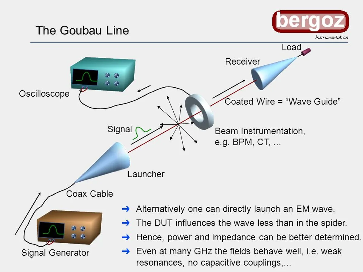 Diagram of the Goubau Line Load Receiver showing an oscilloscope, coated wire wave guide, signal generator, and beam instrumentation setup